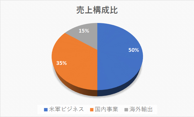 販売実績